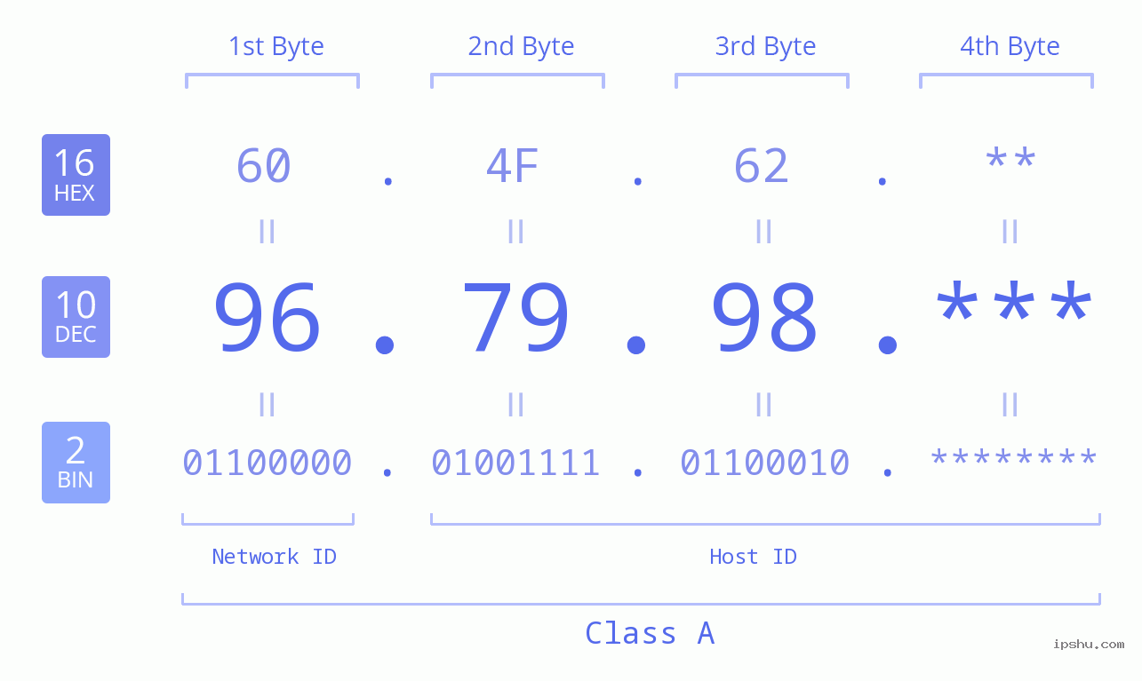 IP Address: 96.79.98 Data Structure Chart BIN DEC HEX IPv4: 96.79.98 Network Class, Net ID, Host ID
