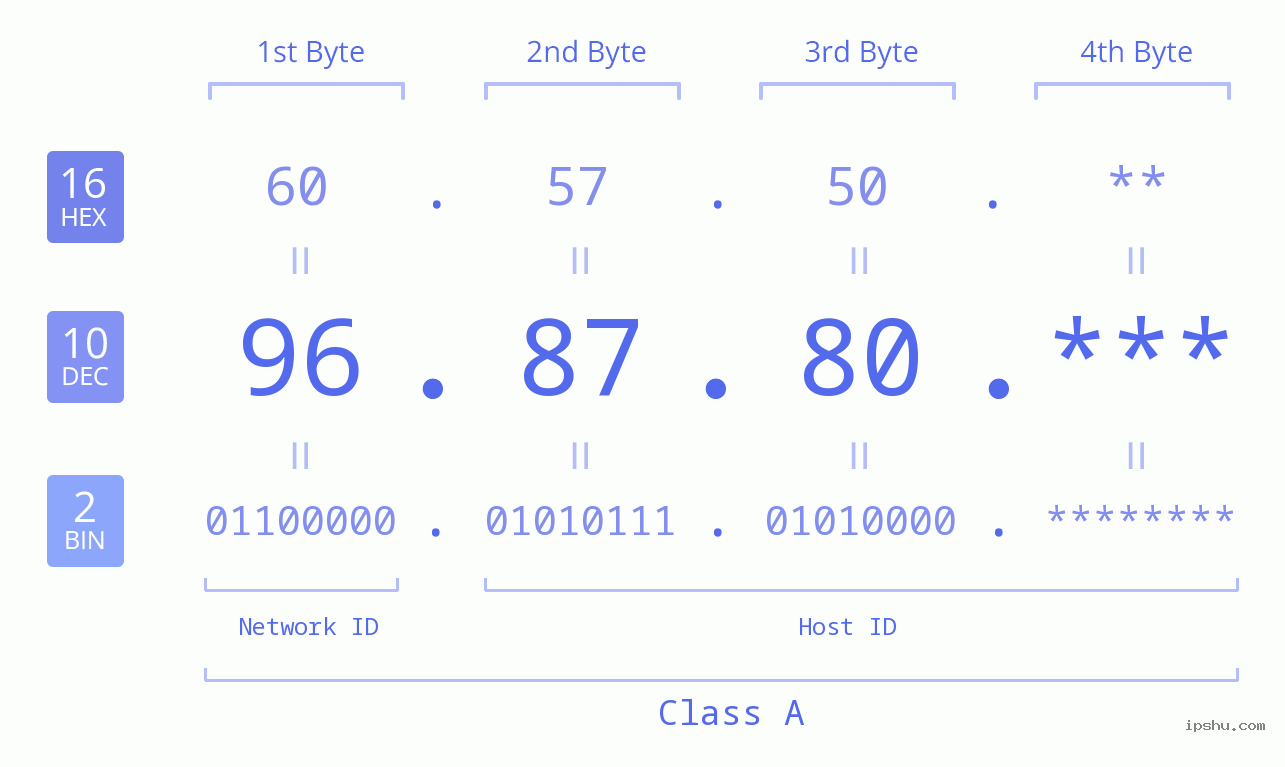 IP Address: 96.87.80 Data Structure Chart BIN DEC HEX IPv4: 96.87.80 Network Class, Net ID, Host ID
