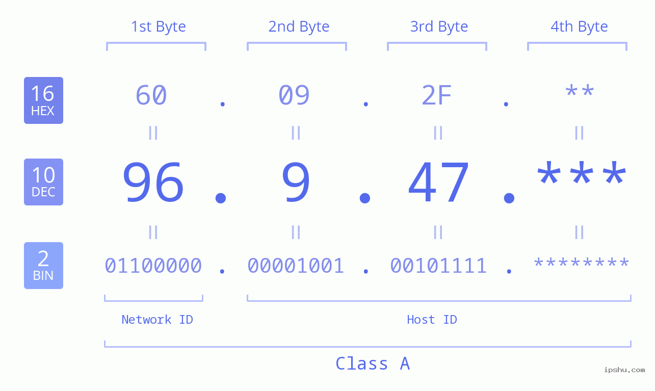 IP Address: 96.9.47 Data Structure Chart BIN DEC HEX IPv4: 96.9.47 Network Class, Net ID, Host ID