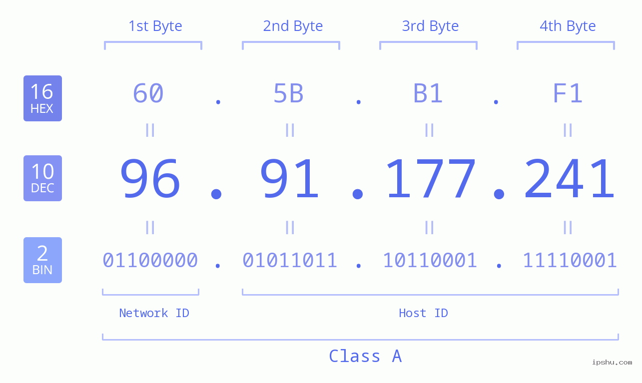 IP Address: 96.91.177.241 Data Structure Chart BIN DEC HEX IPv4: 96.91.177.241 Network Class, Net ID, Host ID