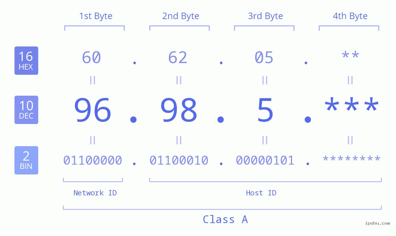 IP Address: 96.98.5 Data Structure Chart BIN DEC HEX IPv4: 96.98.5 Network Class, Net ID, Host ID