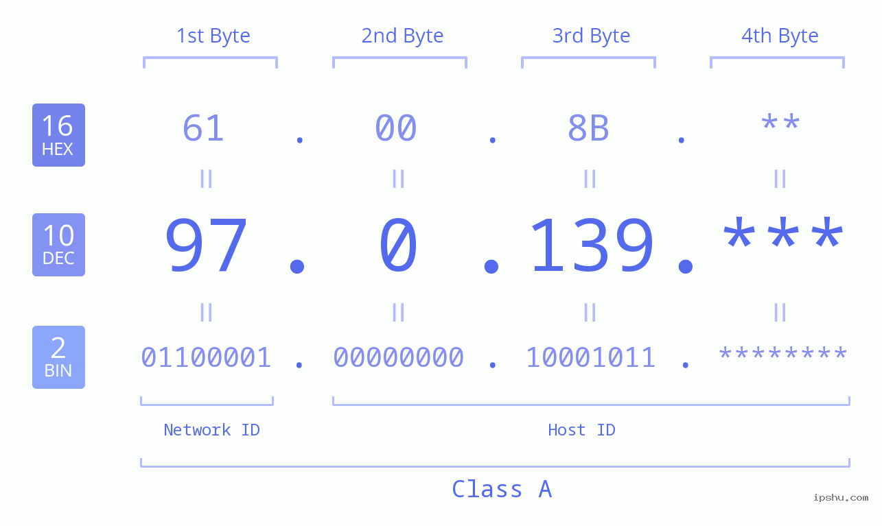 IPv4: 97.0.139 Network Class, Net ID, Host ID