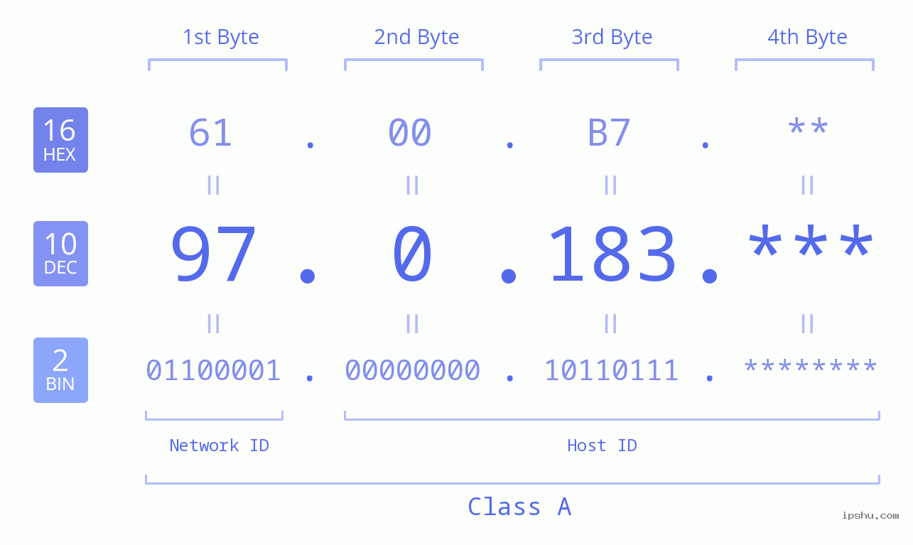 IPv4: 97.0.183 Network Class, Net ID, Host ID