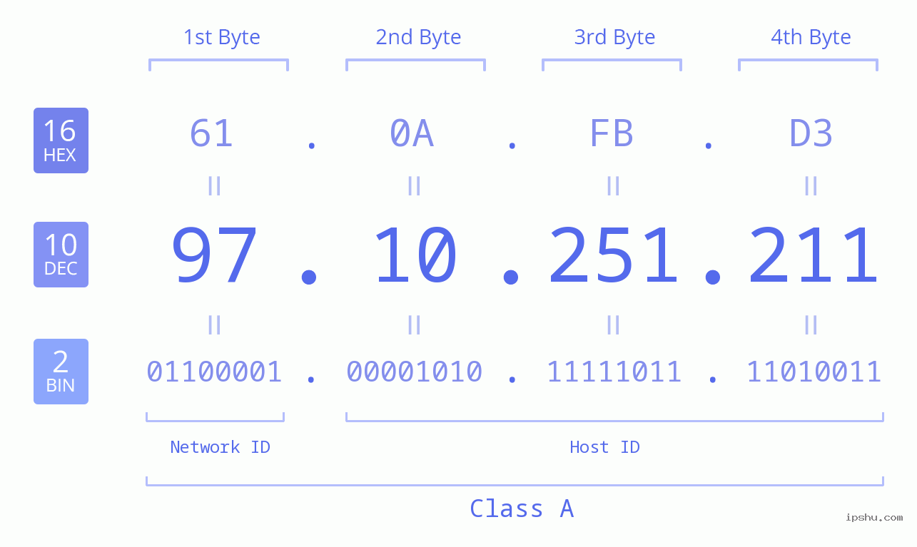 IPv4: 97.10.251.211 Network Class, Net ID, Host ID