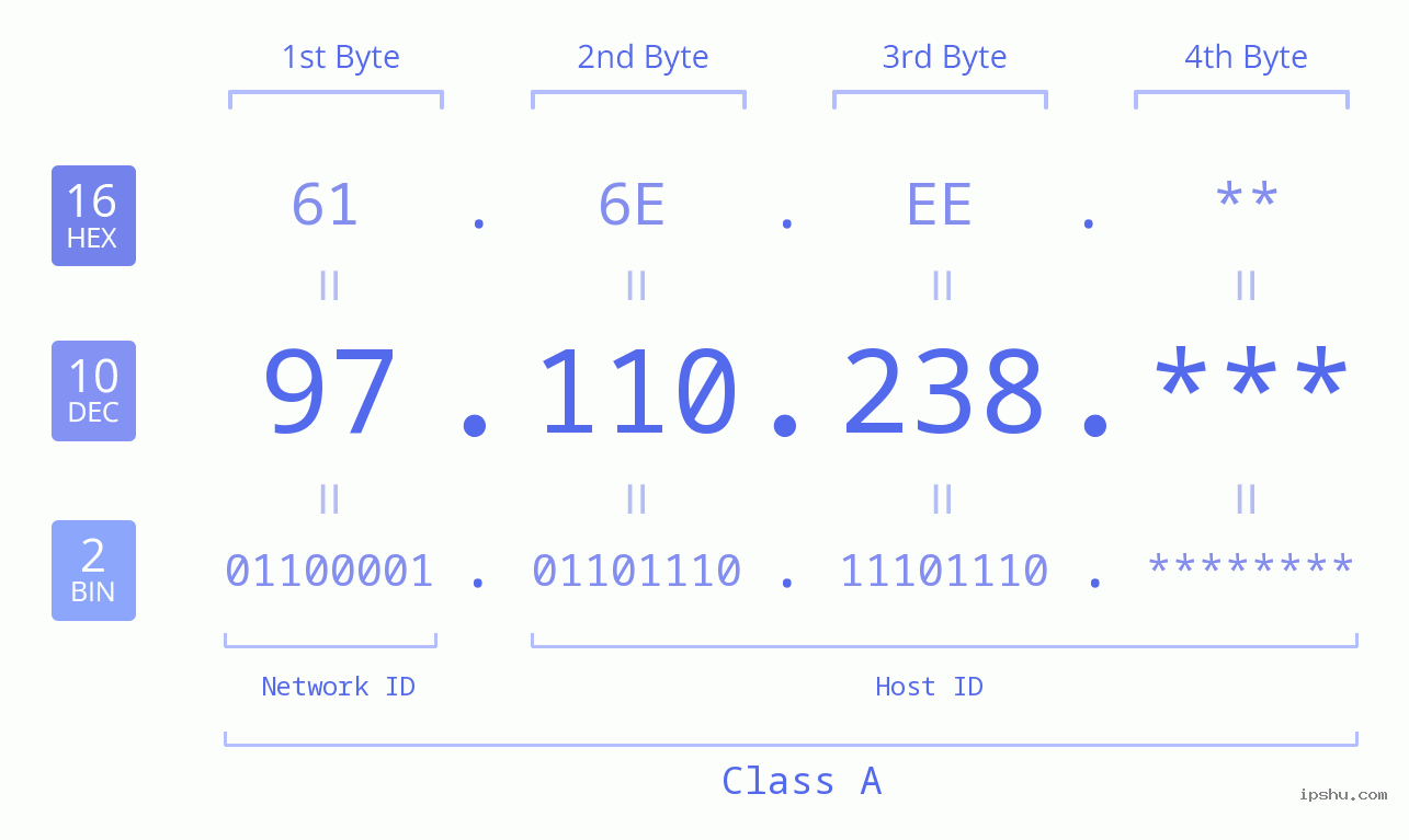 IP Address: 97.110.238 Data Structure Chart BIN DEC HEX IPv4: 97.110.238 Network Class, Net ID, Host ID