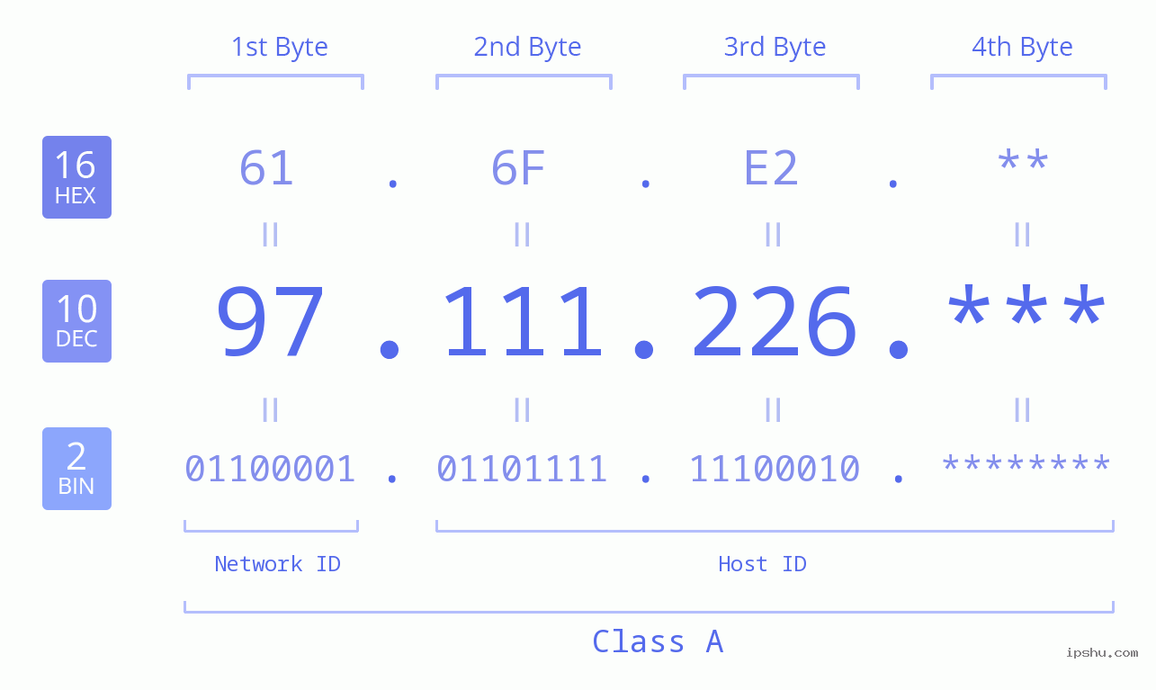 IP Address: 97.111.226 Data Structure Chart BIN DEC HEX IPv4: 97.111.226 Network Class, Net ID, Host ID