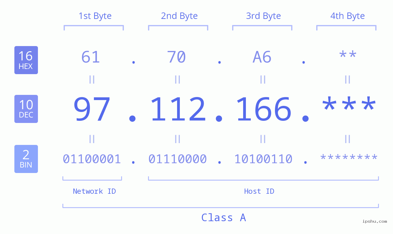 IP Address: 97.112.166 Data Structure Chart BIN DEC HEX IPv4: 97.112.166 Network Class, Net ID, Host ID
