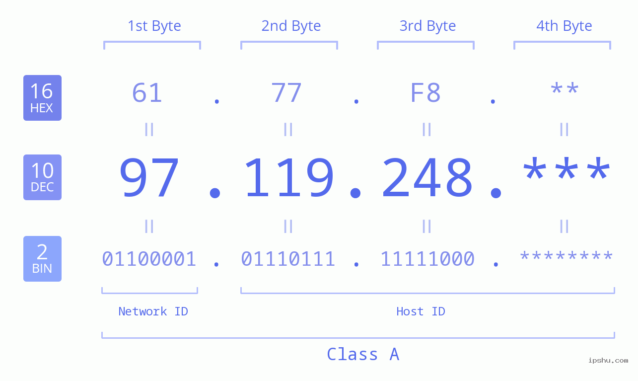 IP Address: 97.119.248 Data Structure Chart BIN DEC HEX IPv4: 97.119.248 Network Class, Net ID, Host ID