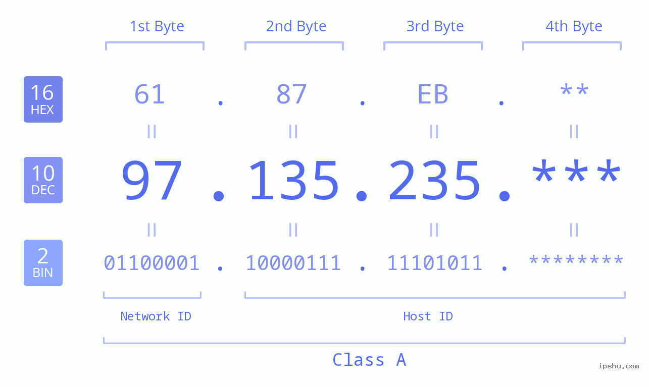 IP Address: 97.135.235 Data Structure Chart BIN DEC HEX IPv4: 97.135.235 Network Class, Net ID, Host ID