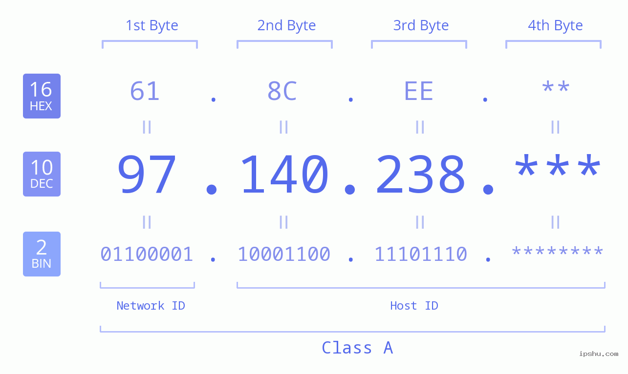 IP Address: 97.140.238 Data Structure Chart BIN DEC HEX IPv4: 97.140.238 Network Class, Net ID, Host ID