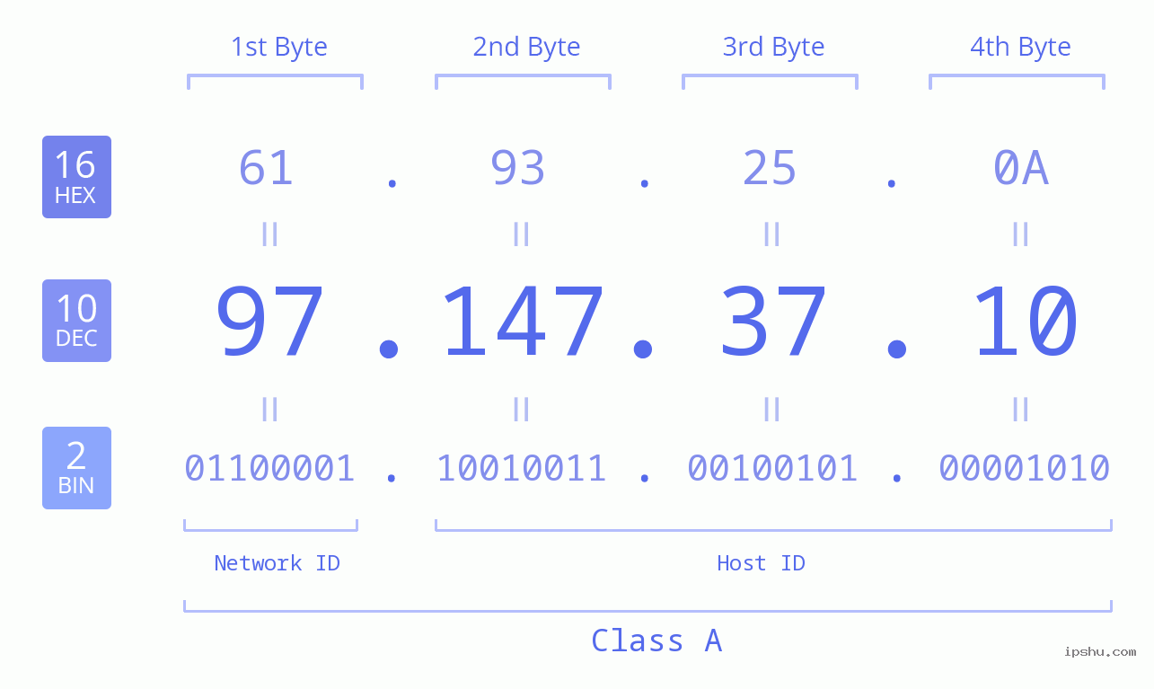 IP Address: 97.147.37.10 Data Structure Chart BIN DEC HEX IPv4: 97.147.37.10 Network Class, Net ID, Host ID