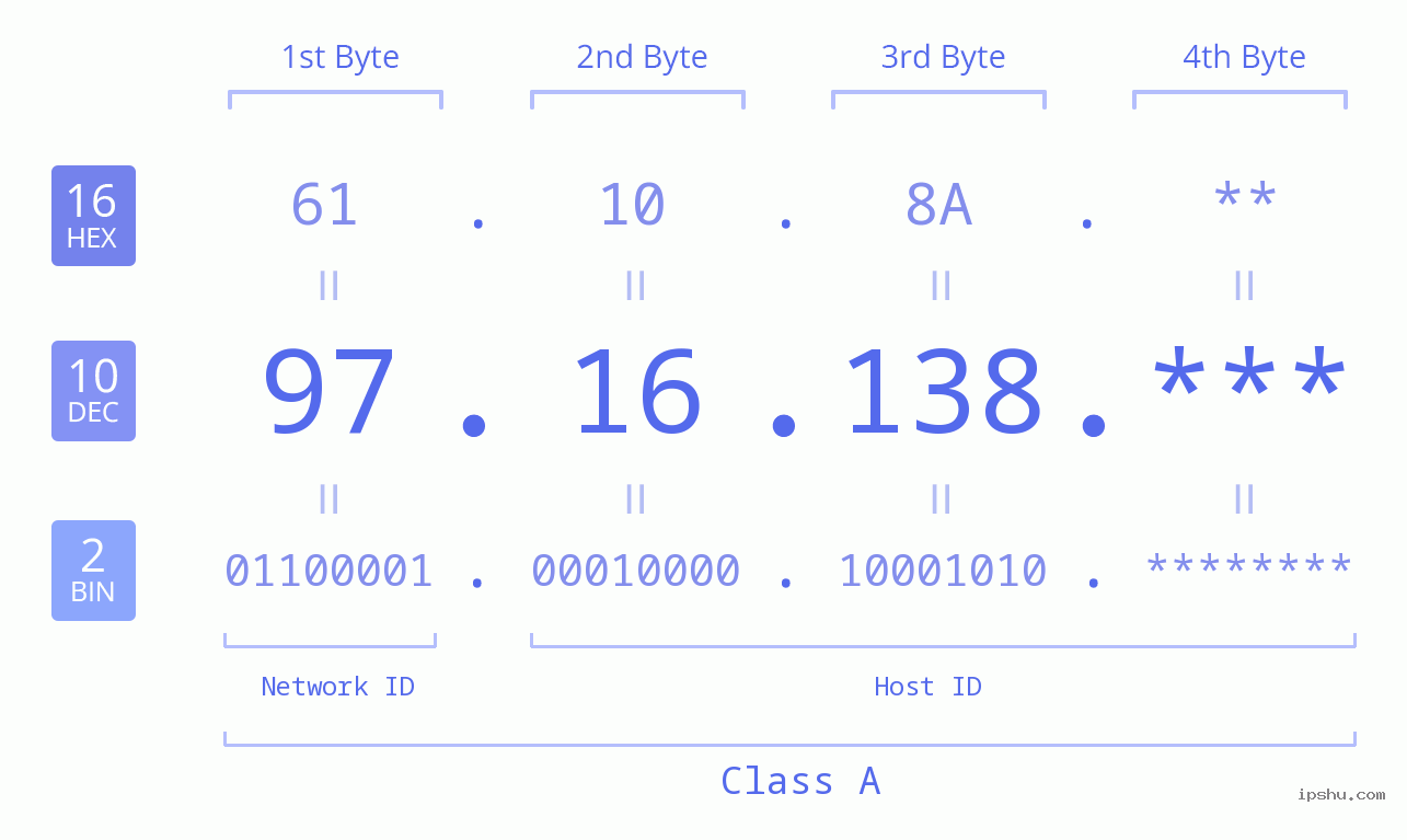 IP Address: 97.16.138 Data Structure Chart BIN DEC HEX IPv4: 97.16.138 Network Class, Net ID, Host ID