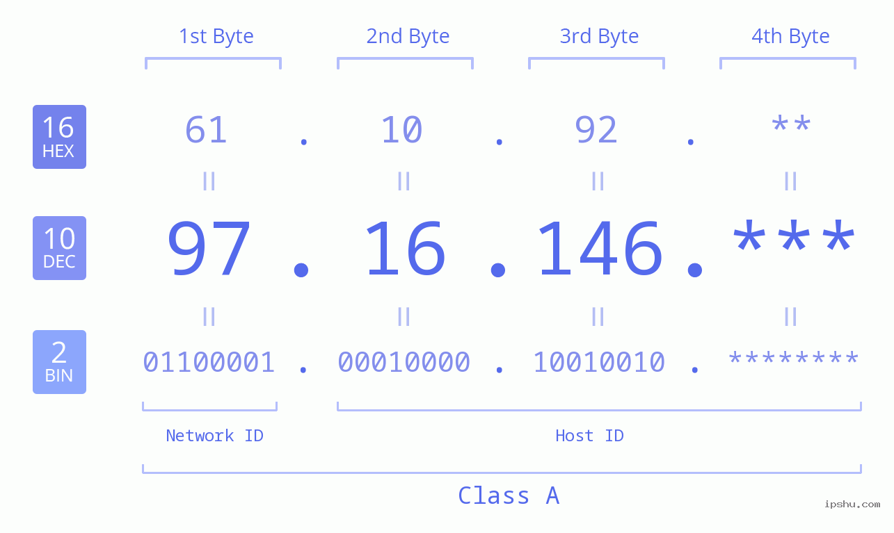 IP Address: 97.16.146 Data Structure Chart BIN DEC HEX IPv4: 97.16.146 Network Class, Net ID, Host ID
