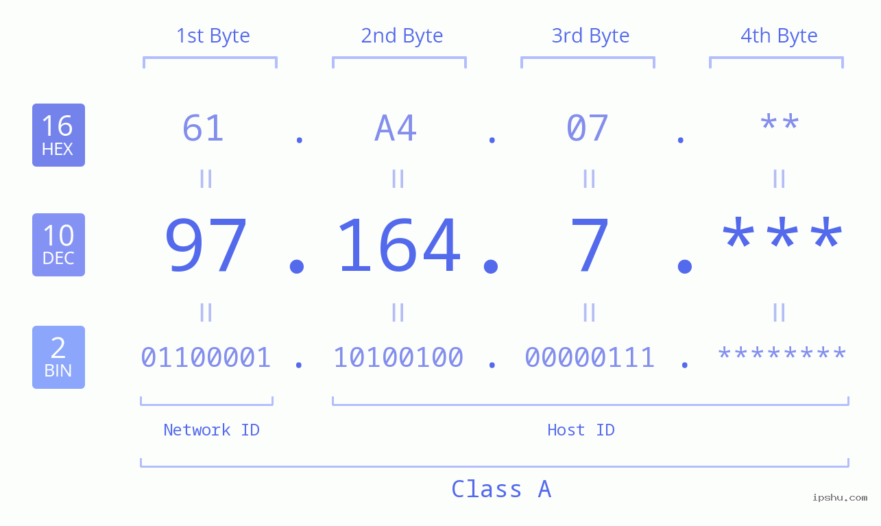 IP Address: 97.164.7 Data Structure Chart BIN DEC HEX IPv4: 97.164.7 Network Class, Net ID, Host ID