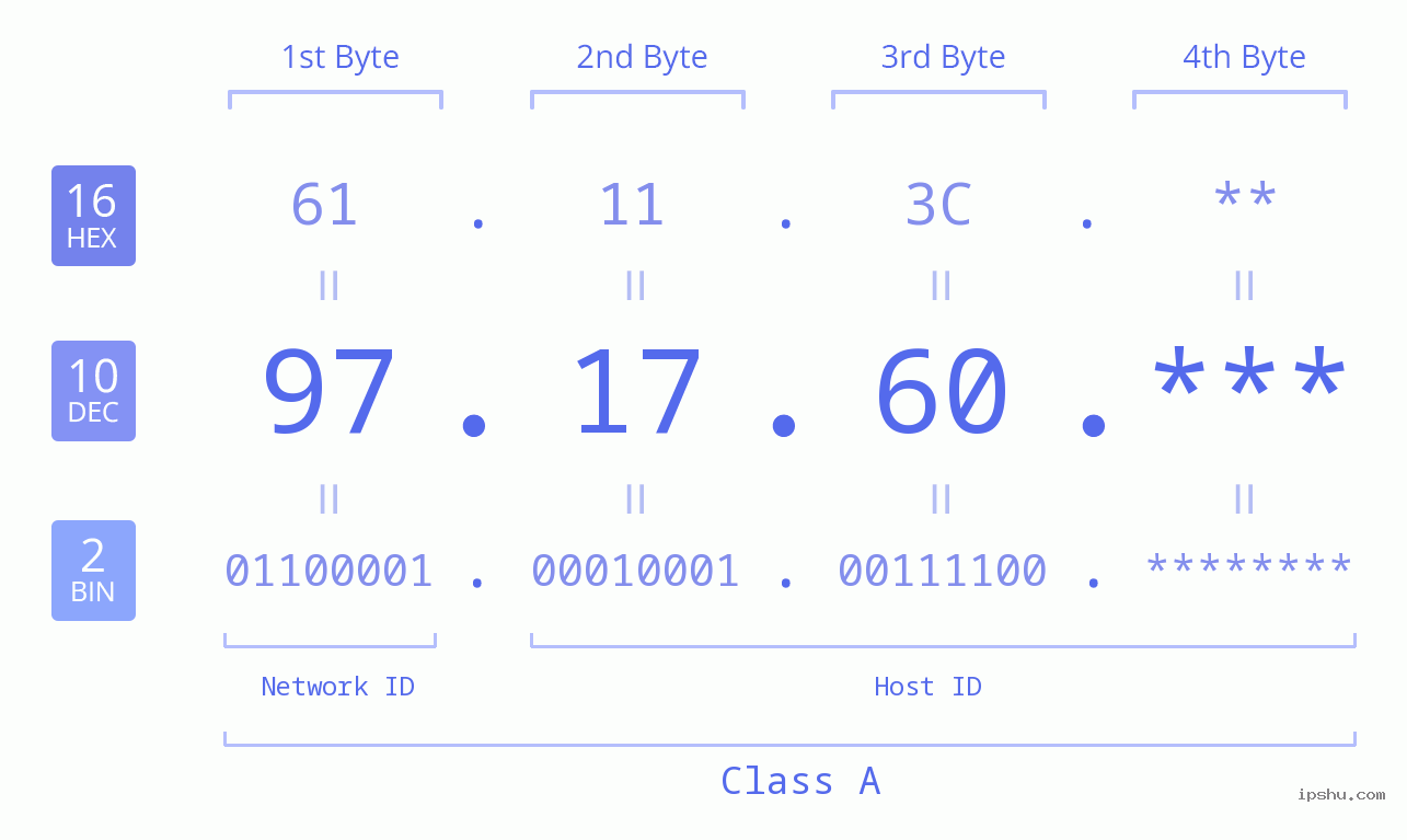 IP Address: 97.17.60 Data Structure Chart BIN DEC HEX IPv4: 97.17.60 Network Class, Net ID, Host ID