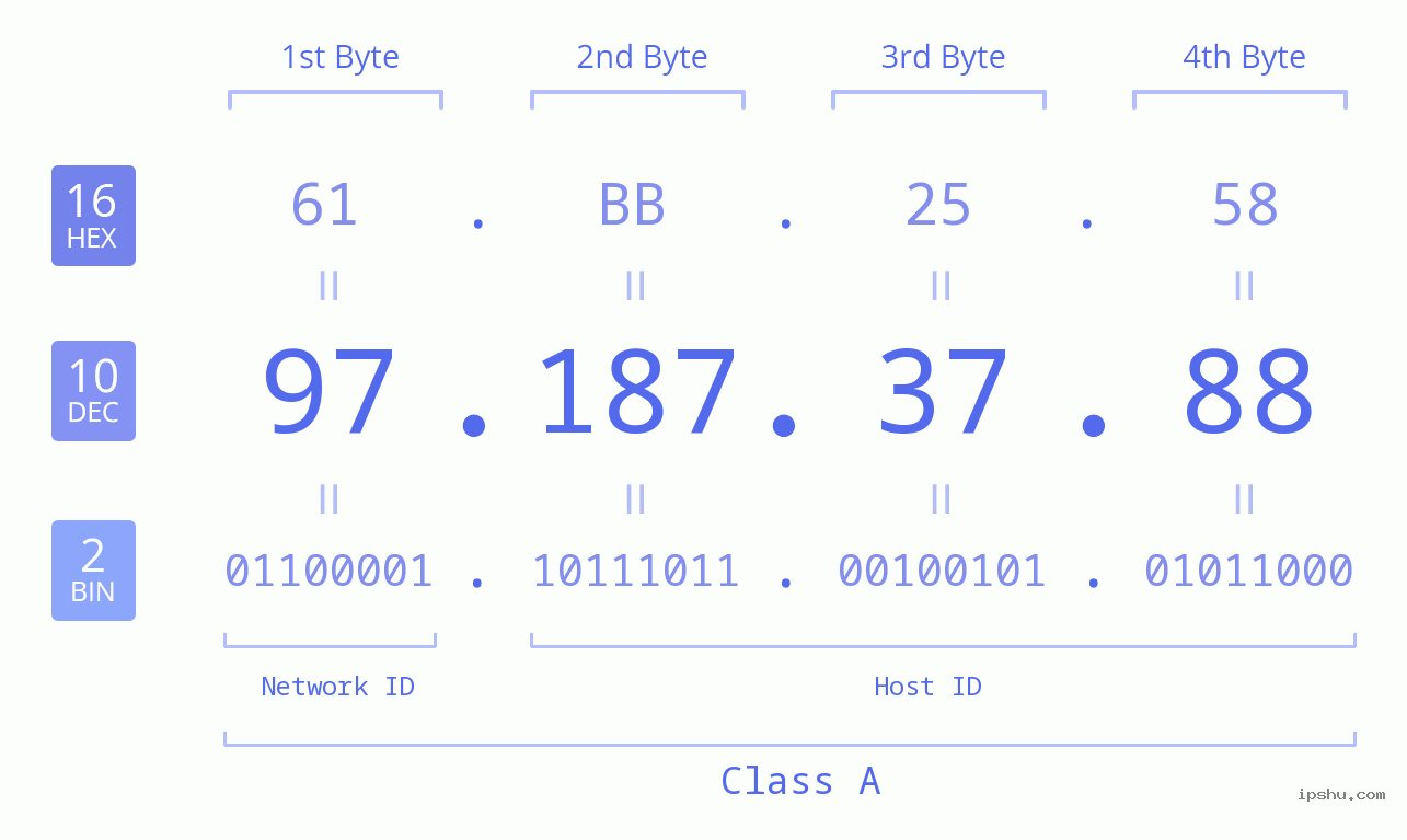 IPv4: 97.187.37.88 Network Class, Net ID, Host ID