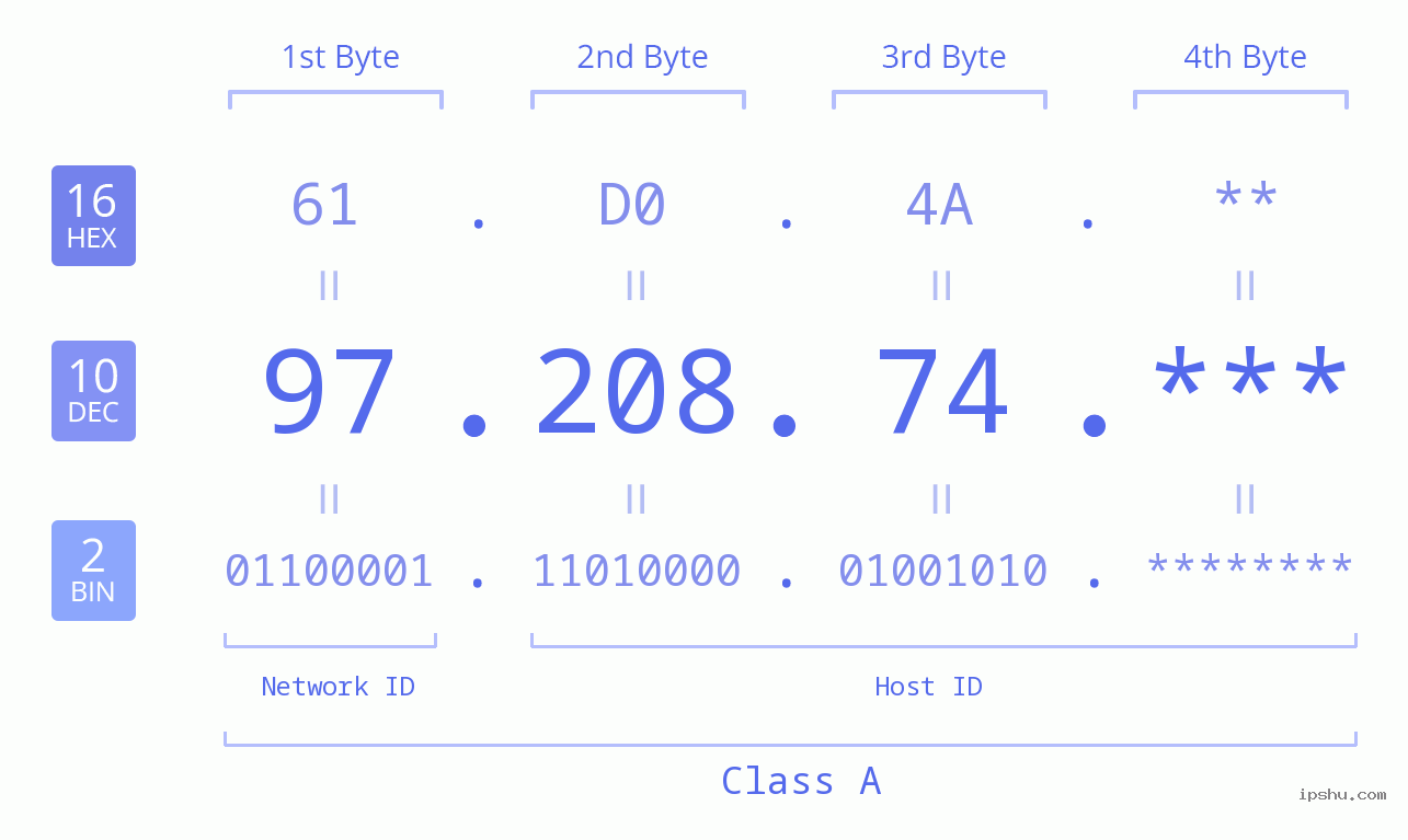 IP Address: 97.208.74 Data Structure Chart BIN DEC HEX IPv4: 97.208.74 Network Class, Net ID, Host ID