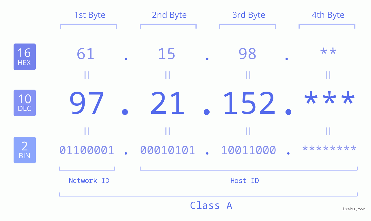 IP Address: 97.21.152 Data Structure Chart BIN DEC HEX IPv4: 97.21.152 Network Class, Net ID, Host ID