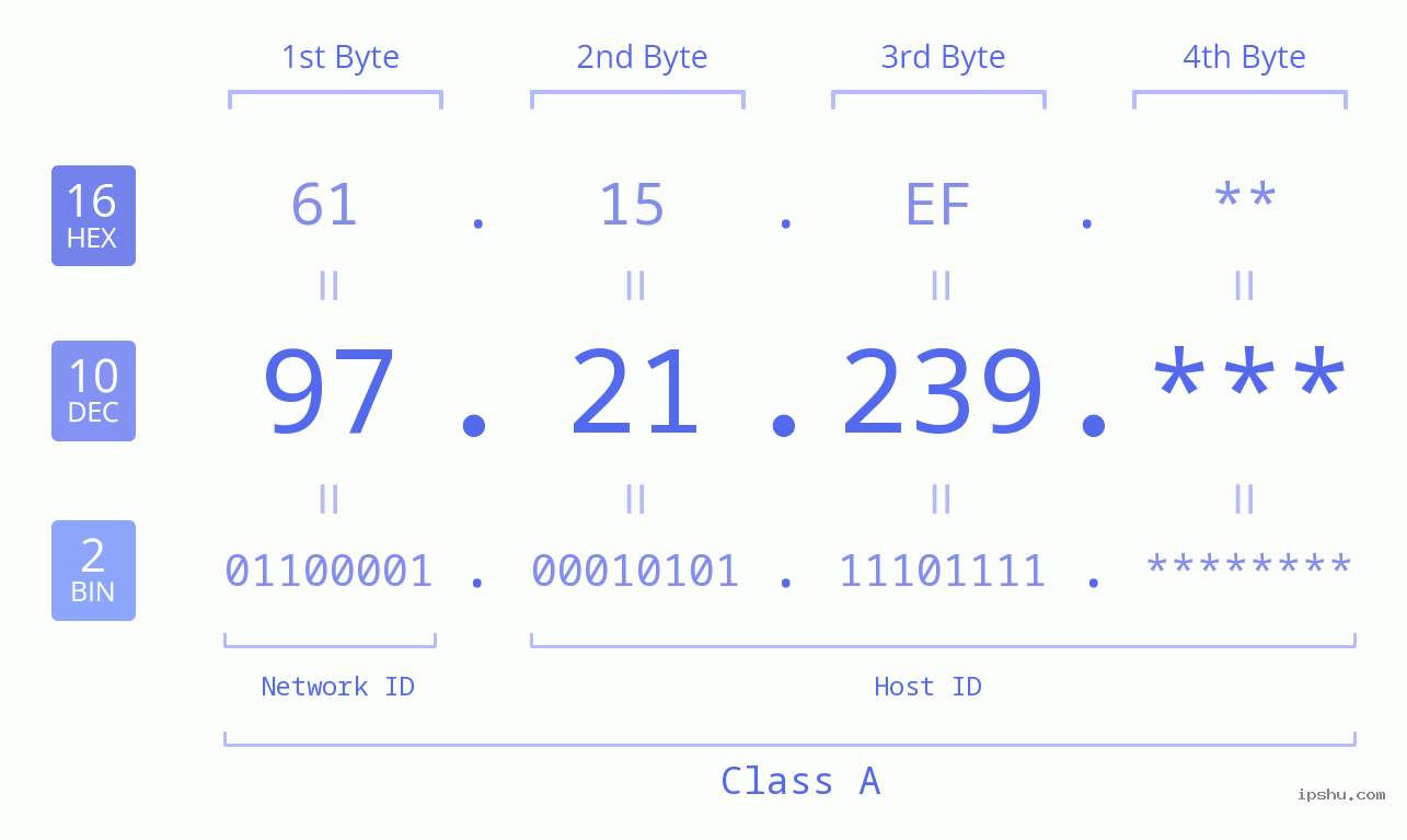 IP Address: 97.21.239 Data Structure Chart BIN DEC HEX IPv4: 97.21.239 Network Class, Net ID, Host ID
