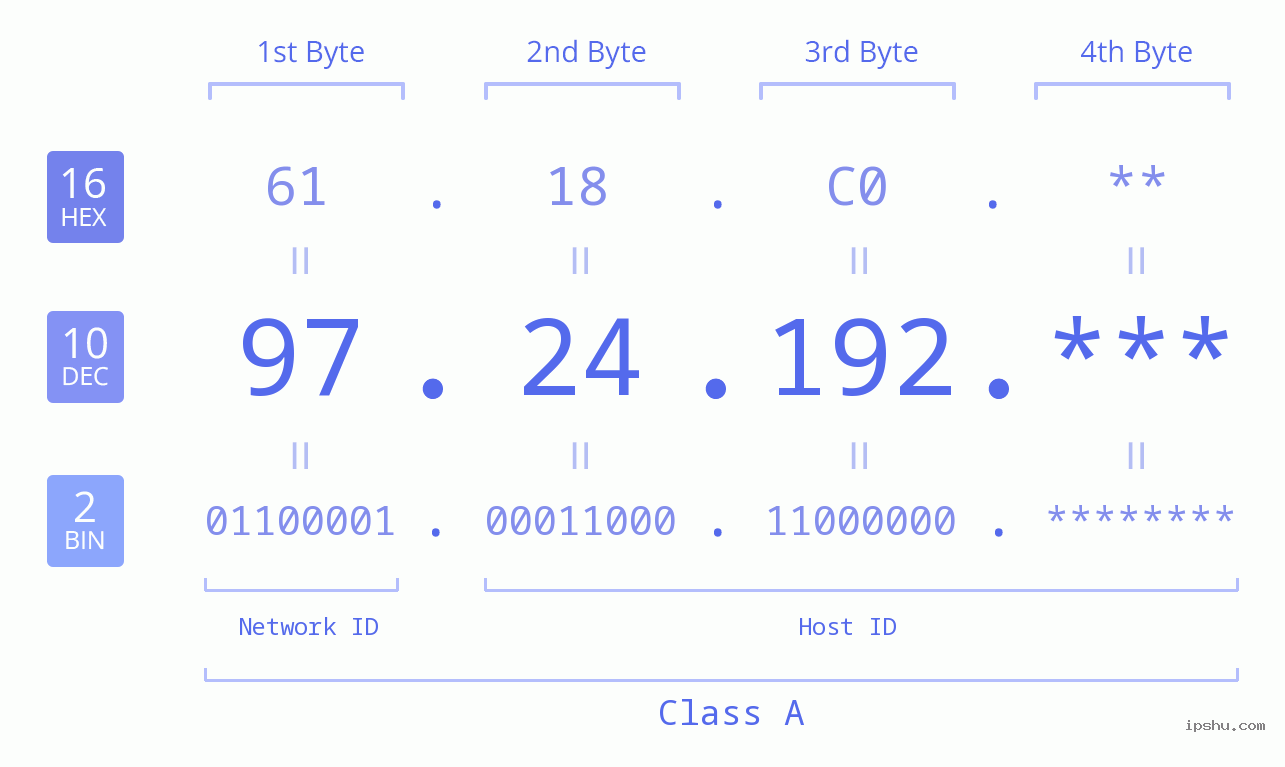 IP Address: 97.24.192 Data Structure Chart BIN DEC HEX IPv4: 97.24.192 Network Class, Net ID, Host ID