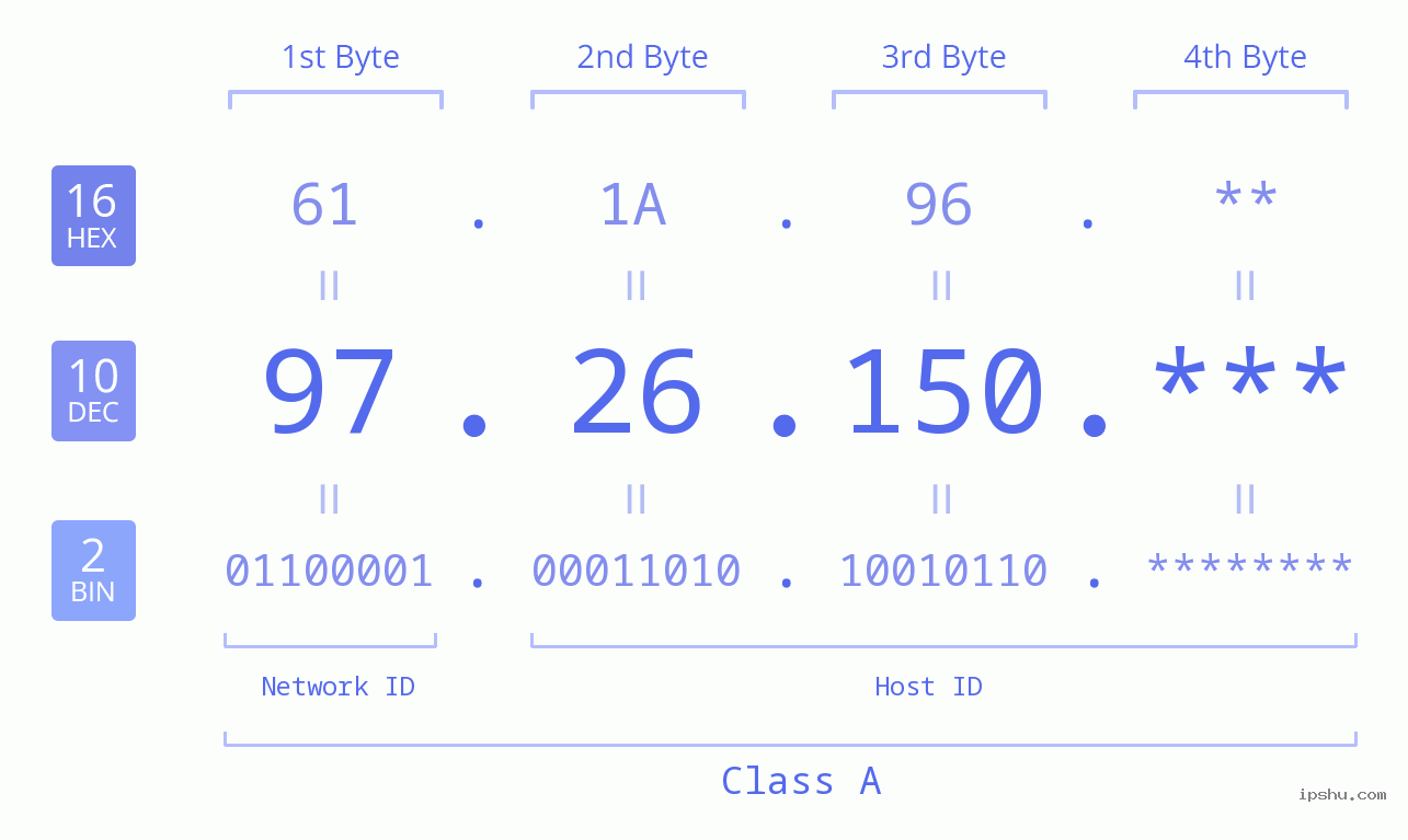 IP Address: 97.26.150 Data Structure Chart BIN DEC HEX IPv4: 97.26.150 Network Class, Net ID, Host ID