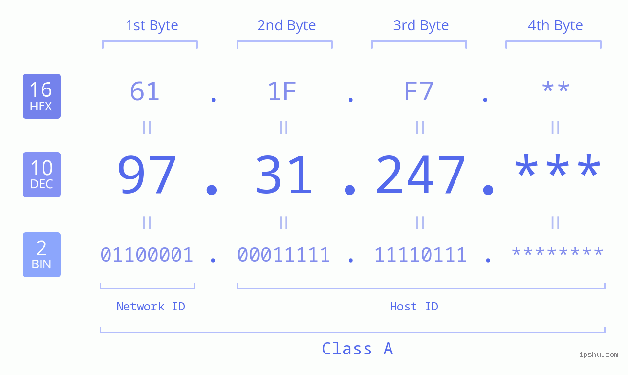 IP Address: 97.31.247 Data Structure Chart BIN DEC HEX IPv4: 97.31.247 Network Class, Net ID, Host ID