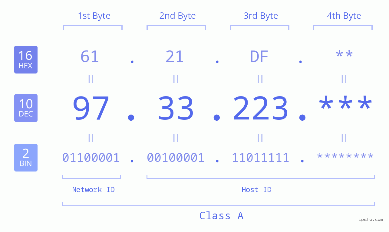IP Address: 97.33.223 Data Structure Chart BIN DEC HEX IPv4: 97.33.223 Network Class, Net ID, Host ID