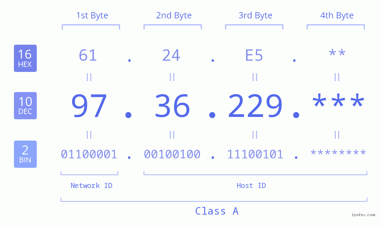 IP Address: 97.36.229 Data Structure Chart BIN DEC HEX IPv4: 97.36.229 Network Class, Net ID, Host ID