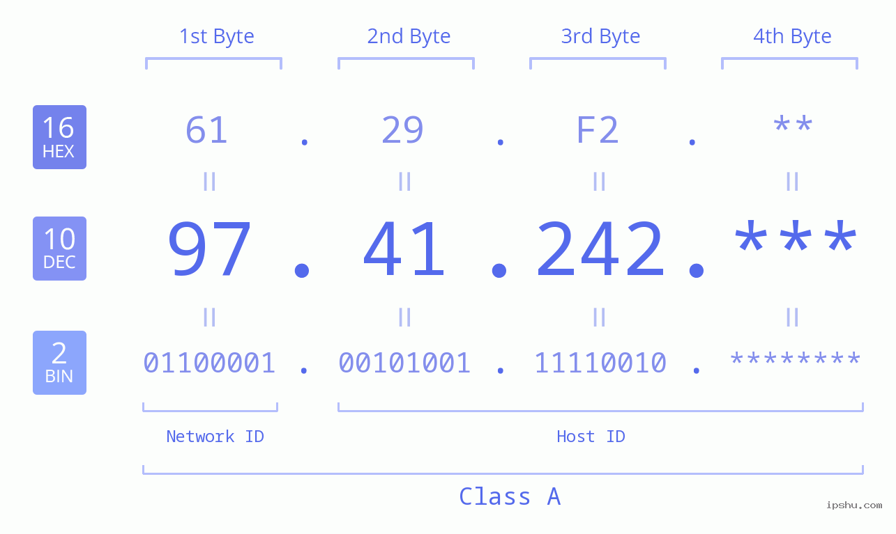 IP Address: 97.41.242 Data Structure Chart BIN DEC HEX IPv4: 97.41.242 Network Class, Net ID, Host ID