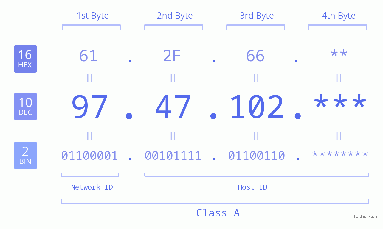 IP Address: 97.47.102 Data Structure Chart BIN DEC HEX IPv4: 97.47.102 Network Class, Net ID, Host ID