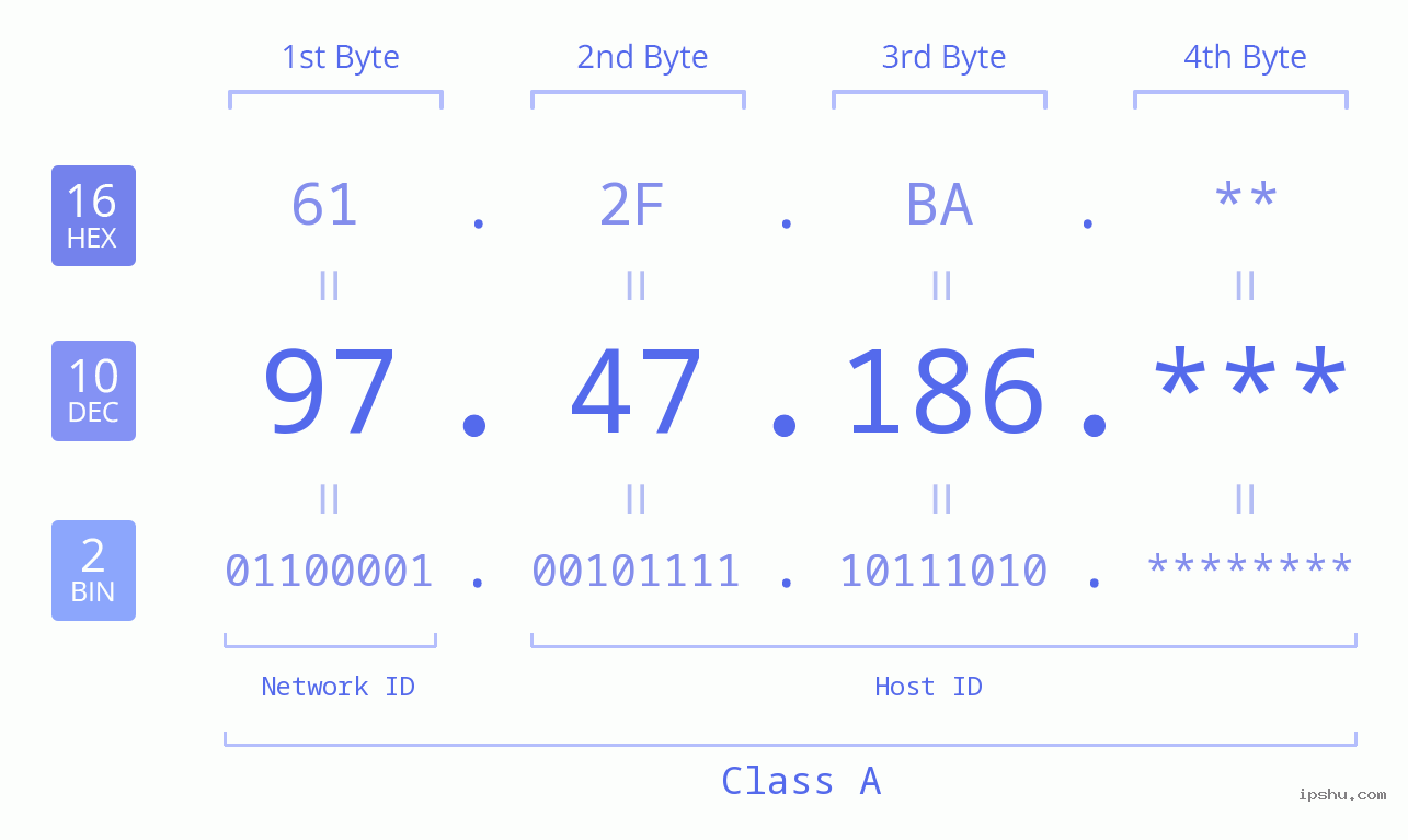 IP Address: 97.47.186 Data Structure Chart BIN DEC HEX IPv4: 97.47.186 Network Class, Net ID, Host ID