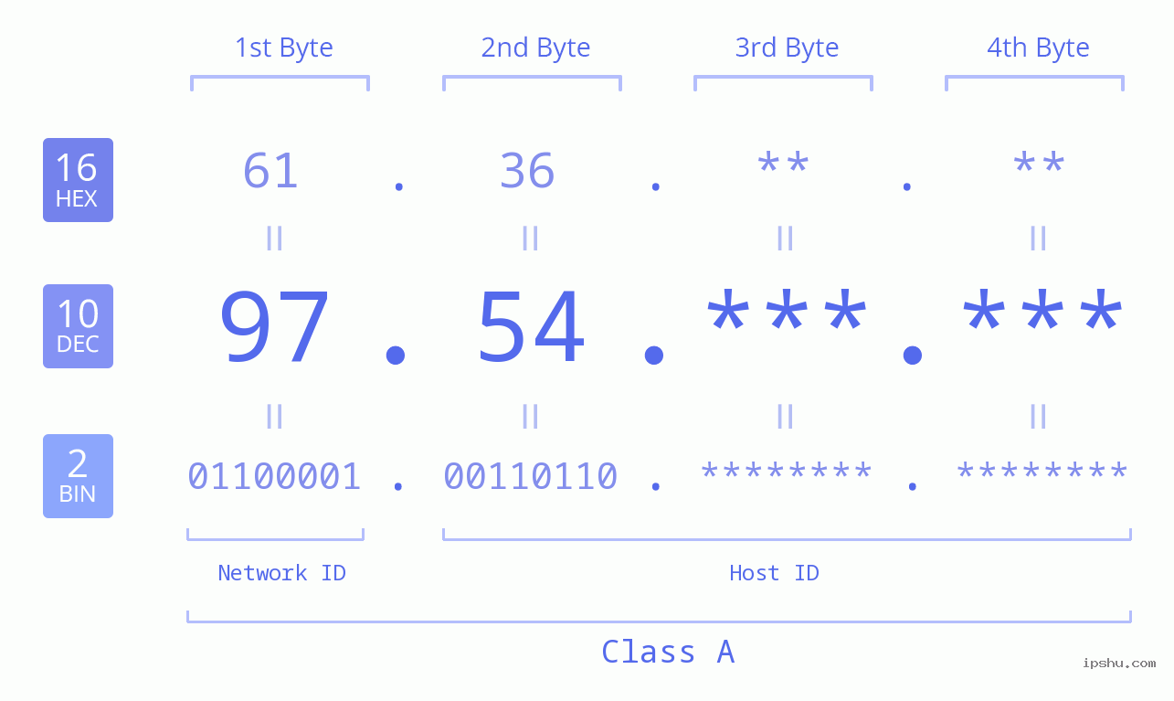 IP Address: 97.54 Data Structure Chart BIN DEC HEX IPv4: 97.54 Network Class, Net ID, Host ID