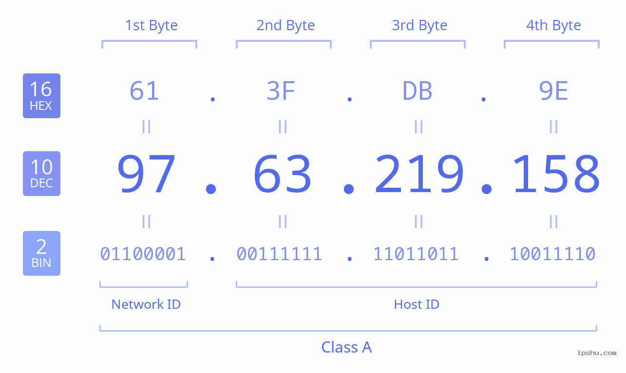 IPv4: 97.63.219.158 Network Class, Net ID, Host ID