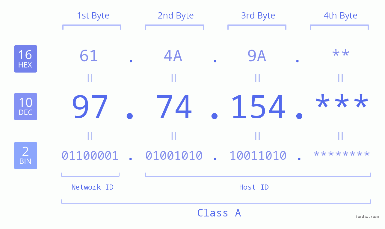 IP Address: 97.74.154 Data Structure Chart BIN DEC HEX IPv4: 97.74.154 Network Class, Net ID, Host ID