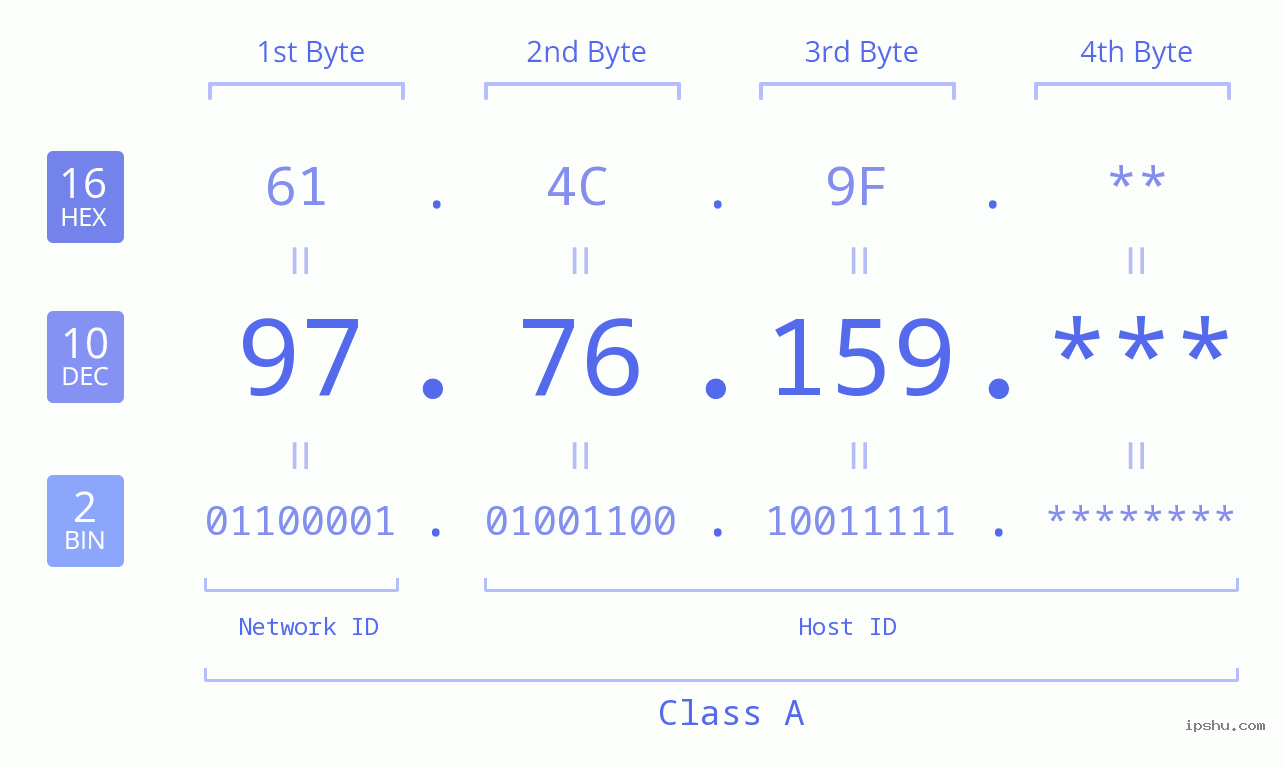 IP Address: 97.76.159 Data Structure Chart BIN DEC HEX IPv4: 97.76.159 Network Class, Net ID, Host ID