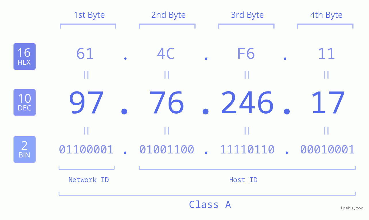 IPv4: 97.76.246.17 Network Class, Net ID, Host ID