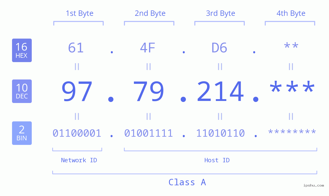 IP Address: 97.79.214 Data Structure Chart BIN DEC HEX IPv4: 97.79.214 Network Class, Net ID, Host ID