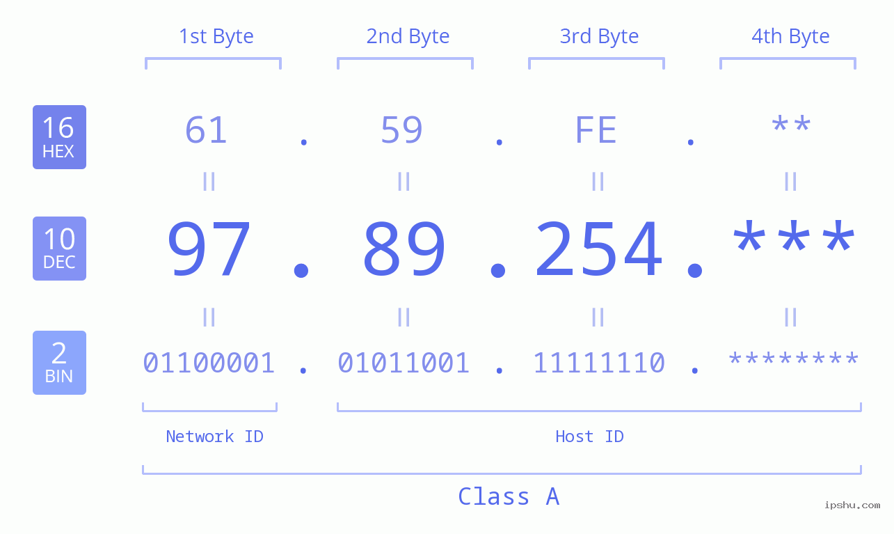 IP Address: 97.89.254 Data Structure Chart BIN DEC HEX IPv4: 97.89.254 Network Class, Net ID, Host ID