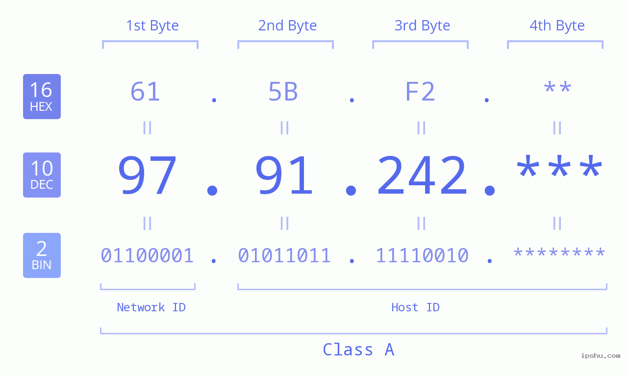 IP Address: 97.91.242 Data Structure Chart BIN DEC HEX IPv4: 97.91.242 Network Class, Net ID, Host ID