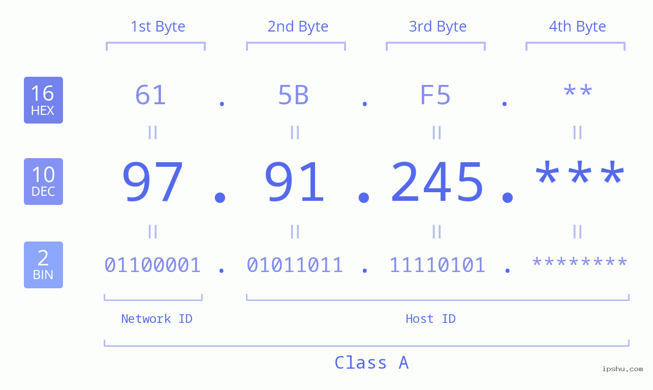 IP Address: 97.91.245 Data Structure Chart BIN DEC HEX IPv4: 97.91.245 Network Class, Net ID, Host ID