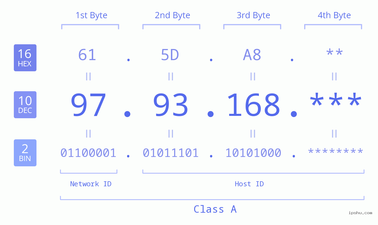 IP Address: 97.93.168 Data Structure Chart BIN DEC HEX IPv4: 97.93.168 Network Class, Net ID, Host ID