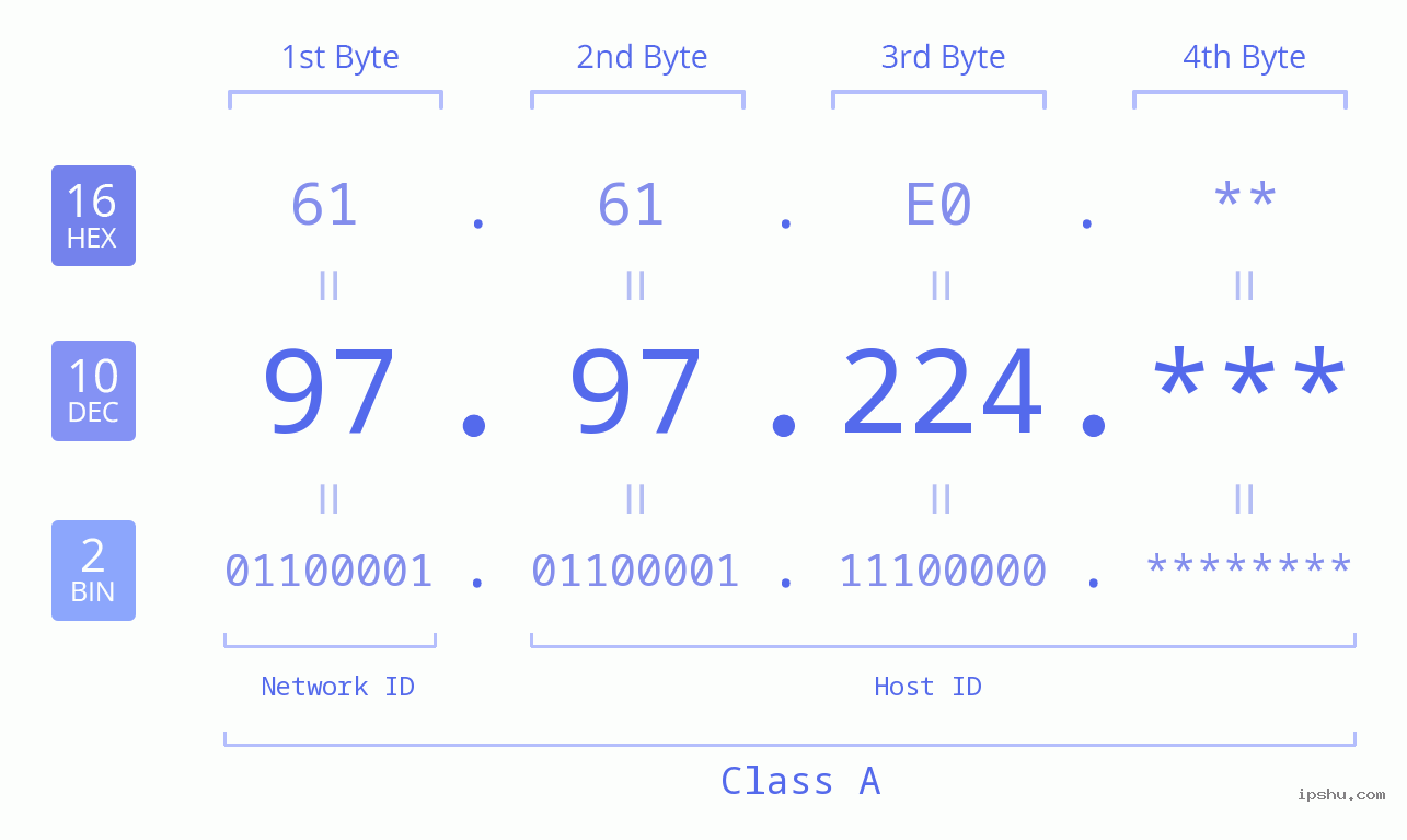 IP Address: 97.97.224 Data Structure Chart BIN DEC HEX IPv4: 97.97.224 Network Class, Net ID, Host ID