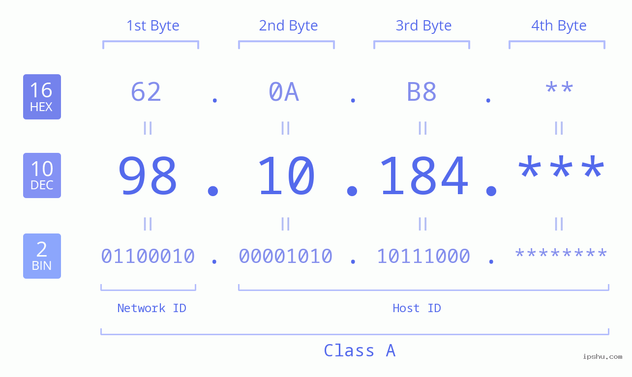 IPv4: 98.10.184 Network Class, Net ID, Host ID