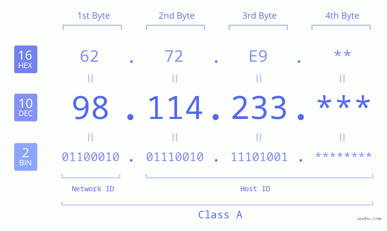 IP Address: 98.114.233 Data Structure Chart BIN DEC HEX IPv4: 98.114.233 Network Class, Net ID, Host ID