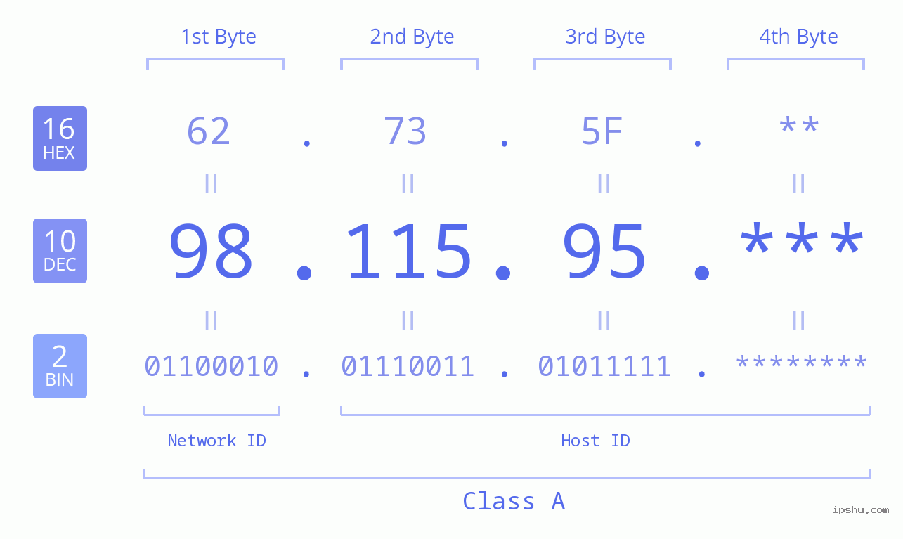 IP Address: 98.115.95 Data Structure Chart BIN DEC HEX IPv4: 98.115.95 Network Class, Net ID, Host ID