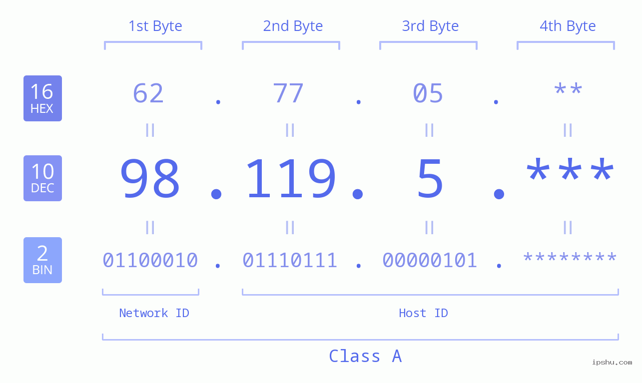 IP Address: 98.119.5 Data Structure Chart BIN DEC HEX IPv4: 98.119.5 Network Class, Net ID, Host ID