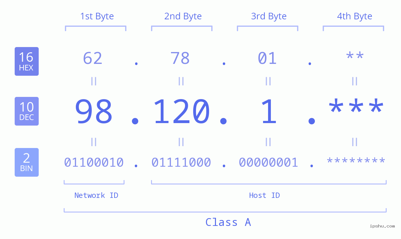 IP Address: 98.120.1 Data Structure Chart BIN DEC HEX IPv4: 98.120.1 Network Class, Net ID, Host ID