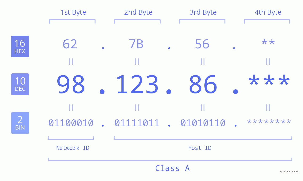 IP Address: 98.123.86 Data Structure Chart BIN DEC HEX IPv4: 98.123.86 Network Class, Net ID, Host ID