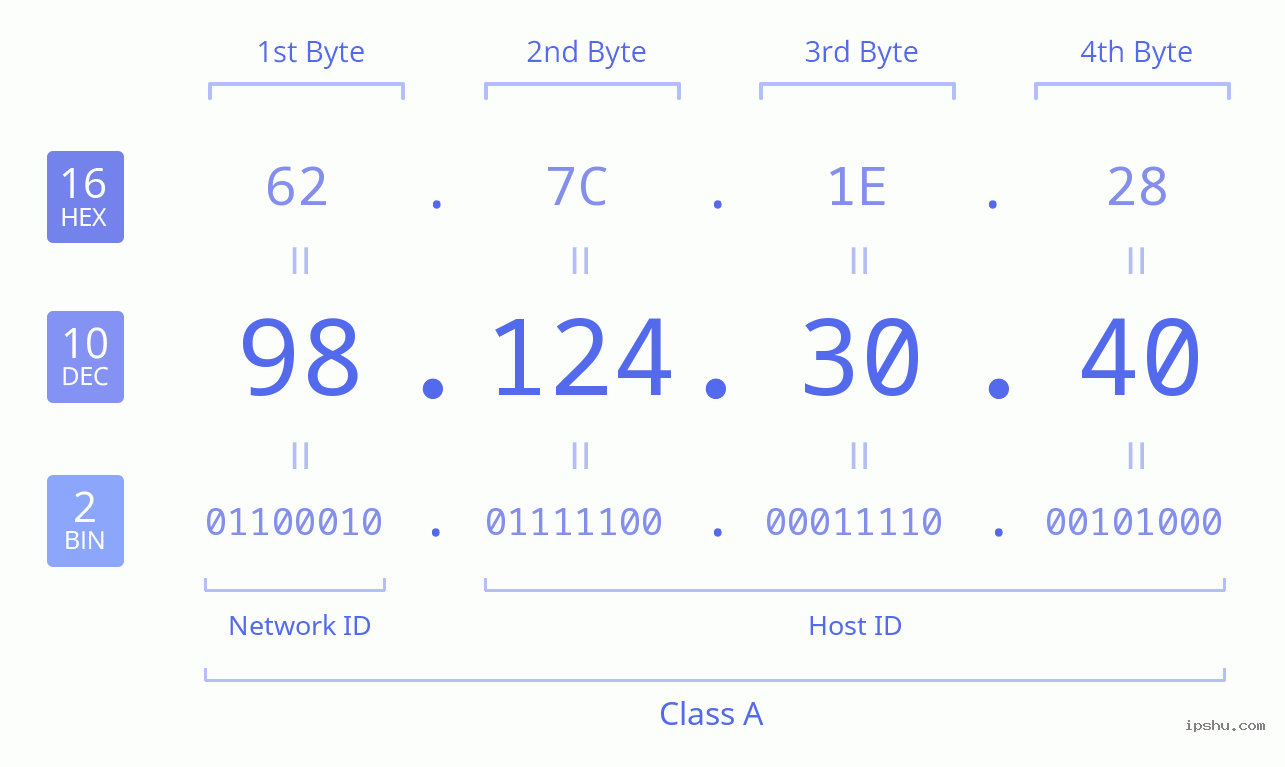 IPv4: 98.124.30.40 Network Class, Net ID, Host ID