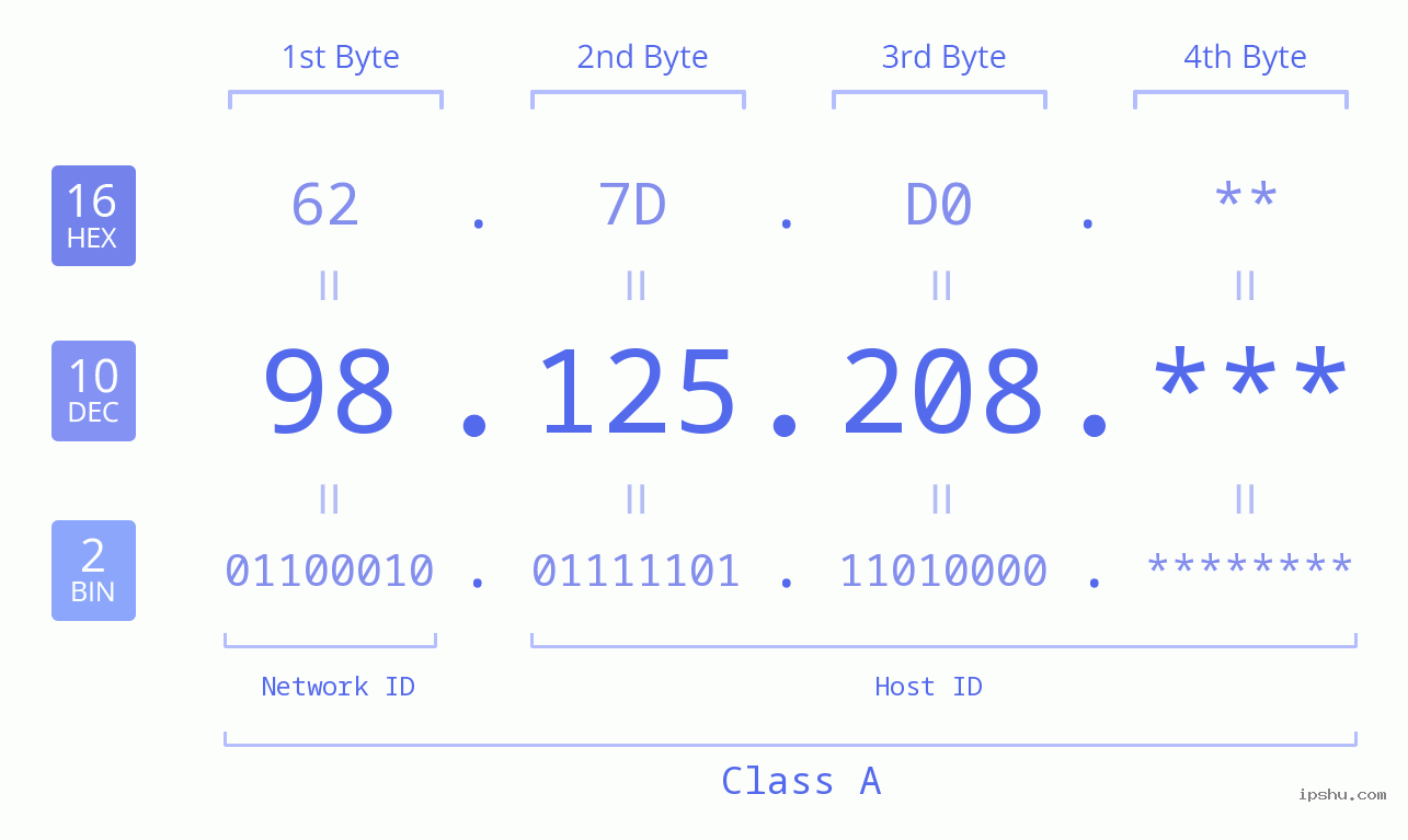 IPv4: 98.125.208 Network Class, Net ID, Host ID